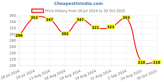 ajio.com crusset Pack of 5 Printed Handkerchiefs crusset Price History Graph from 28 Jul 2024 to 29 Oct 2025