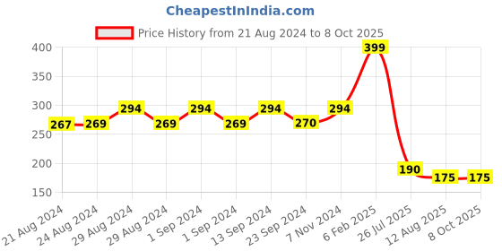ajio.com crusset Pack of 5 Printed Handkerchiefs crusset Price History Graph from 21 Aug 2024 to 7 Oct 2025