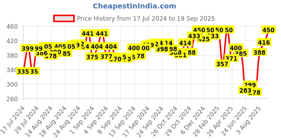 ajio.com crusset Pack of 6 Ankle-Length Socks crusset Price History Graph from 17 Jul 2024 to 19 Sep 2025