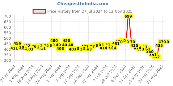 ajio.com crusset Pack of 6 Women Ankle-Length Socks crusset Price History Graph from 27 Jul 2024 to 11 Nov 2025