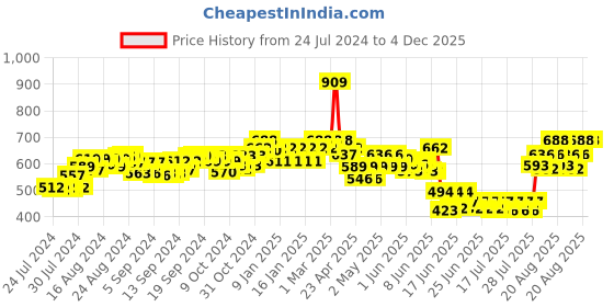 ajio.com crusset Pack of 9 Mid-Calf Length Socks crusset Price History Graph from 24 Jul 2024 to 4 Dec 2025