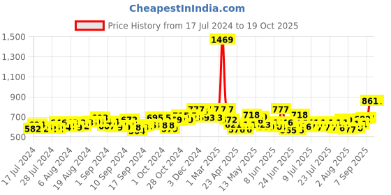 ajio.com crusset Reversible Slim Belt with Buckle Closure crusset Price History Graph from 17 Jul 2024 to 17 Oct 2025