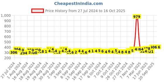ajio.com crusset Slim-Belt with Buckle crusset Price History Graph from 27 Jul 2024 to 15 Oct 2025