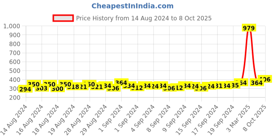 ajio.com crusset Slim-Belt with Buckle crusset Price History Graph from 14 Aug 2024 to 8 Oct 2025