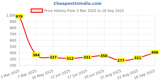 ajio.com crusset Slim-Belt with Buckle crusset Price History Graph from 3 Mar 2025 to 18 Sep 2025