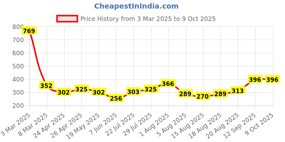 ajio.com crusset Slim-Belt with Buckle crusset Price History Graph from 3 Mar 2025 to 8 Oct 2025