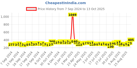 ajio.com crusset Slim Belt with D-Buckle Closure crusset Price History Graph from 7 Sep 2024 to 13 Oct 2025