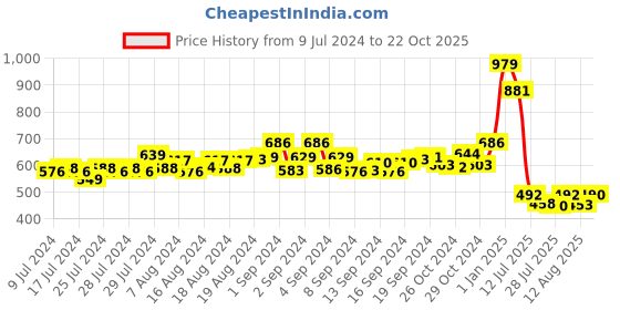 ajio.com crusset Solid Ankle-Length Socks crusset Price History Graph from 9 Jul 2024 to 22 Oct 2025
