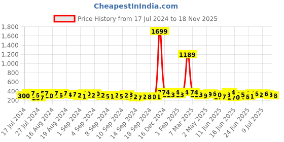 ajio.com crusset Women Belt with Rectangular-Buckle Closure crusset Price History Graph from 17 Jul 2024 to 18 Nov 2025