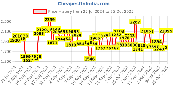 ajio.com cry babies Bruny Baby Doll cry babies Price History Graph from 27 Jul 2024 to 24 Oct 2025