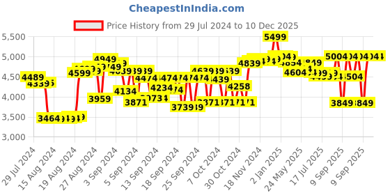 ajio.com Cry Babies Dressy Baby Doll cry babies Price History Graph from 29 Jul 2024 to 10 Dec 2025