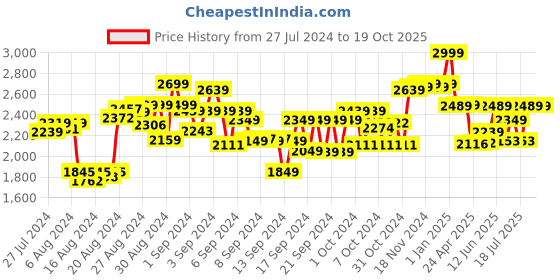 ajio.com cry babies Dressy Dotty Cry Doll cry babies Price History Graph from 27 Jul 2024 to 19 Oct 2025