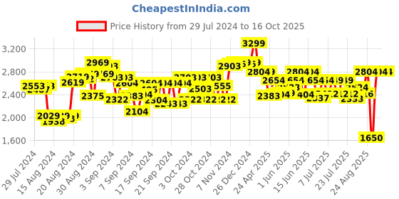 ajio.com cry babies Dressy Minnie Interactive Doll with Accessories cry babies Price History Graph from 29 Jul 2024 to 16 Oct 2025