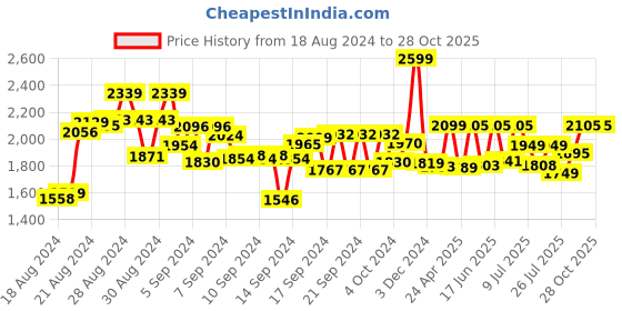ajio.com cry babies Jenna Cry Doll cry babies Price History Graph from 18 Aug 2024 to 28 Oct 2025