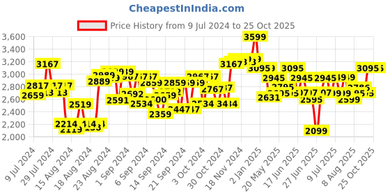 ajio.com cry babies Kiss Me Princess Elodie cry babies Price History Graph from 9 Jul 2024 to 24 Oct 2025