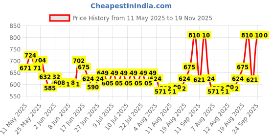 ajio.com homesake Crystal Flush Mount Ceiling Lamp homesake Price History Graph from 11 May 2025 to 18 Nov 2025