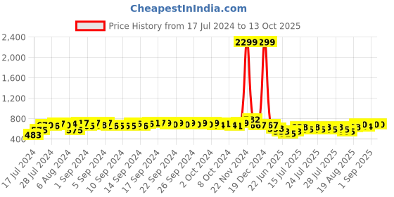 ajio.com arus Crystal Handcrafted Wish Tree Showpiece arus Price History Graph from 17 Jul 2024 to 13 Oct 2025