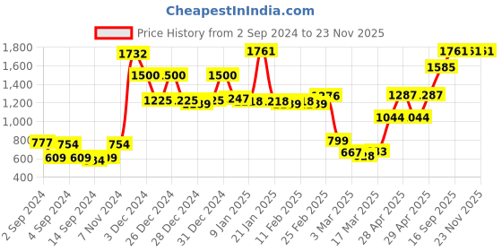ajio.com homesake Crystal Hanging Lotus Light homesake Price History Graph from 2 Sep 2024 to 22 Nov 2025