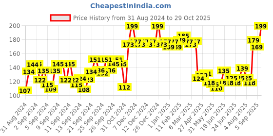 ajio.com majestique Crystal Nail File majestique Price History Graph from 31 Aug 2024 to 29 Oct 2025