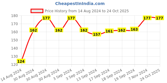 ajio.com navyaksh Crystal Religious Idol navyaksh Price History Graph from 14 Aug 2024 to 24 Oct 2025