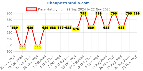 ajio.com navyaksh Crystal Shivalingam Showpiece navyaksh Price History Graph from 22 Sep 2024 to 21 Nov 2025