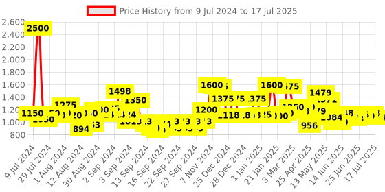 ajio.com homesake Crystal Table Lamp with Shade homesake Price History Graph from 9 Jul 2024 to 9 Jul 2025