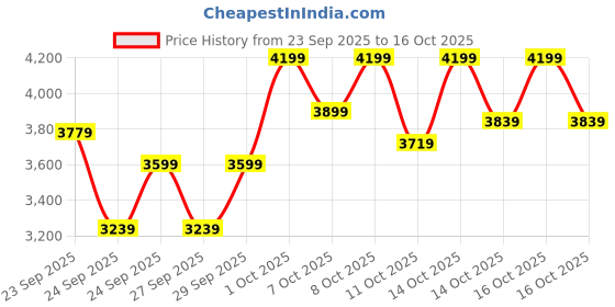 ajio.com asics CT S Lace-Up Sneakers asics Price History Graph from 23 Sep 2025 to 16 Oct 2025