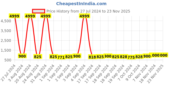 ajio.com carlington CT1020 Water-Resistant Analogue Watch with Leather Strap carlington Price History Graph from 27 Jul 2024 to 23 Nov 2025