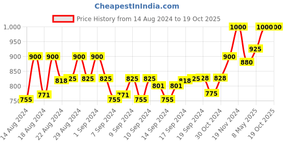 ajio.com carlington CT1040 Analogue Watch with Leather Strap carlington Price History Graph from 14 Aug 2024 to 19 Oct 2025