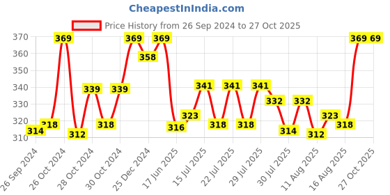 ajio.com fcuk CTR22 Varsity Trunks with Elasticated Waistband fcuk Price History Graph from 26 Sep 2024 to 27 Oct 2025
