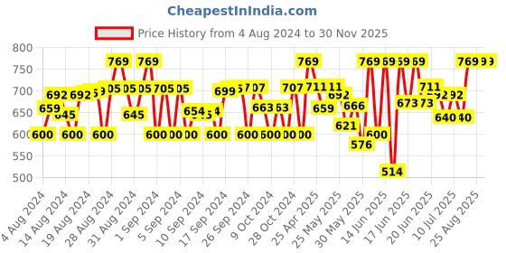 ajio.com cub mcpaws Acid-Wash Distressed Slim Jeans cub mcpaws Price History Graph from 4 Aug 2024 to 30 Nov 2025