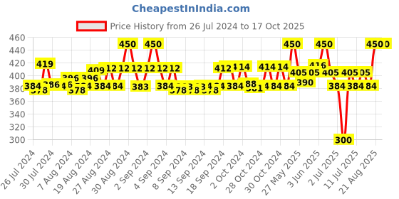 ajio.com cub mcpaws Boys Ankle Length Joggers cub mcpaws Price History Graph from 26 Jul 2024 to 16 Oct 2025