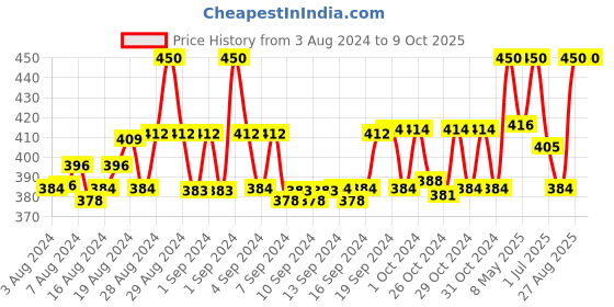 ajio.com cub mcpaws Boys Colourblock Straight Track Pants cub mcpaws Price History Graph from 3 Aug 2024 to 9 Oct 2025