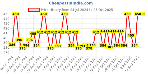 ajio.com cub mcpaws Boys Jogger Pants with Applique cub mcpaws Price History Graph from 24 Jul 2024 to 23 Oct 2025