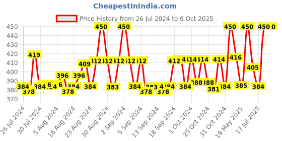 ajio.com cub mcpaws Boys Joggers with Insert Pockets cub mcpaws Price History Graph from 26 Jul 2024 to 5 Oct 2025