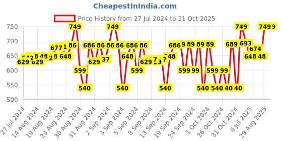 ajio.com cub mcpaws Boys Pack of 2 Joggers with Elasticated Waist cub mcpaws Price History Graph from 27 Jul 2024 to 30 Oct 2025