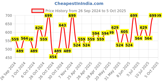 ajio.com cub mcpaws Boys Regular Fit Shorts with Elaticated Waist cub mcpaws Price History Graph from 26 Sep 2024 to 4 Oct 2025