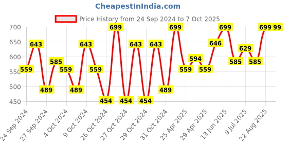 ajio.com cub mcpaws Camouflage Print Shorts with Belted Loops cub mcpaws Price History Graph from 24 Sep 2024 to 7 Oct 2025