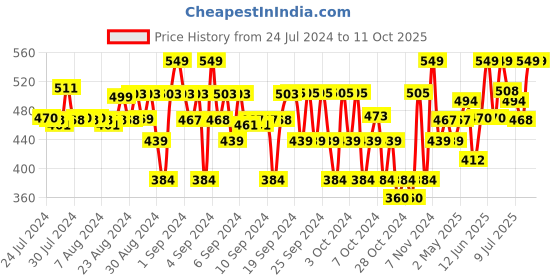 ajio.com cub mcpaws City Shorts with Insert Pockets cub mcpaws Price History Graph from 24 Jul 2024 to 10 Oct 2025