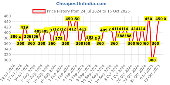 ajio.com cub mcpaws Colourblock Joggers with Drawstring Fastening cub mcpaws Price History Graph from 24 Jul 2024 to 13 Oct 2025