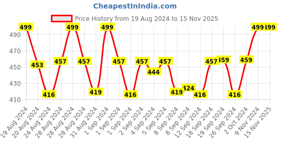 ajio.com cub mcpaws Geometric Tie-Knot Top cub mcpaws Price History Graph from 19 Aug 2024 to 13 Nov 2025