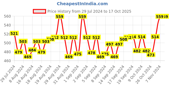 ajio.com cub mcpaws Graphic Print Lounge Pants & Top Set cub mcpaws Price History Graph from 29 Jul 2024 to 16 Oct 2025