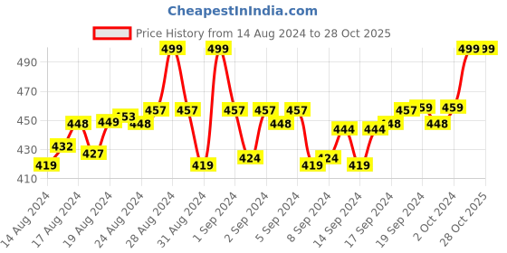 ajio.com cub mcpaws Graphic Print Nightsuit Set cub mcpaws Price History Graph from 14 Aug 2024 to 28 Oct 2025