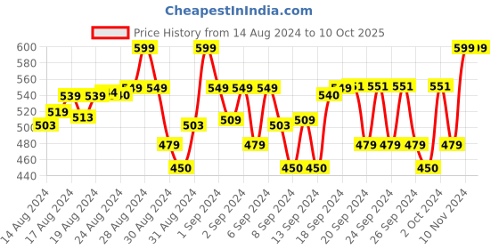ajio.com cub mcpaws Graphic Print Round-Neck Sweatshirt cub mcpaws Price History Graph from 14 Aug 2024 to 10 Oct 2025