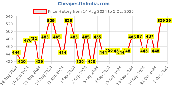 ajio.com cub mcpaws Graphic Print T-Shirt & Pyjamas Set cub mcpaws Price History Graph from 14 Aug 2024 to 5 Oct 2025