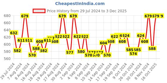 ajio.com cub mcpaws Graphic T-Shirt & Pyjamas Set cub mcpaws Price History Graph from 29 Jul 2024 to 2 Dec 2025