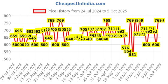 ajio.com cub mcpaws Mid-Rise Distressed Slim Jeans cub mcpaws Price History Graph from 24 Jul 2024 to 5 Oct 2025