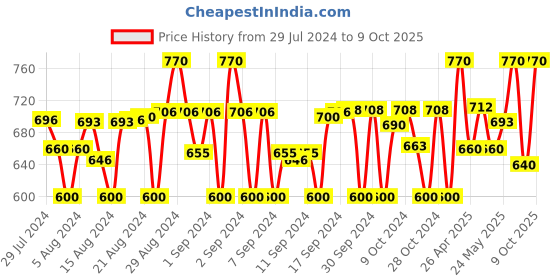 ajio.com cub mcpaws Mid-Rise Distressed Slim Jeans cub mcpaws Price History Graph from 29 Jul 2024 to 9 Oct 2025