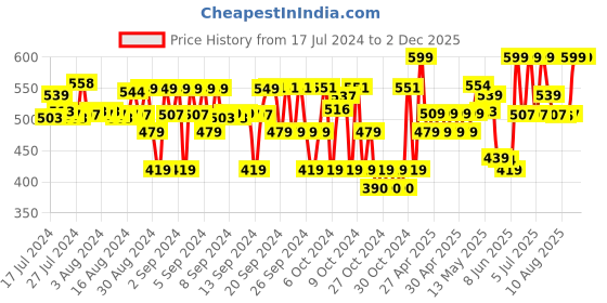 ajio.com cub mcpaws Mid-Rise Single-Pleat Shorts cub mcpaws Price History Graph from 17 Jul 2024 to 30 Nov 2025
