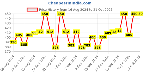 ajio.com cub mcpaws Pack of 2 Animal Print Leggings cub mcpaws Price History Graph from 16 Aug 2024 to 21 Oct 2025